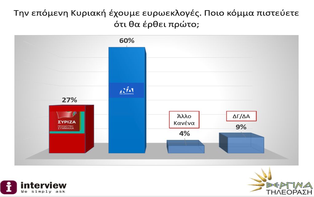 Στο 8,6% η διαφορά ΝΔ-ΣΥΡΙΖΑ στις Ευρωεκλογές