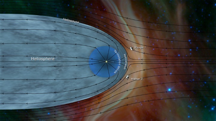 Επιβεβαιώθηκε ότι το «Voyager 2» της NASA εισήλθε πια στο μεσοαστρικό διάστημα