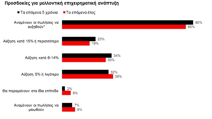 HSBC Navigator: 9 στις 10 επιχειρήσεις στην Ελλάδα αναμένουν ανάπτυξη