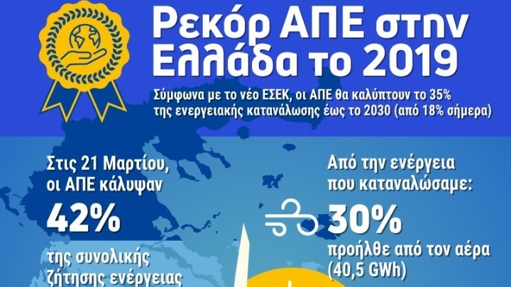 Για δύο ημέρες του 2019 οι ΑΠΕ κάλυψαν το 45% και 47% των συνολικών αναγκών της χώρας