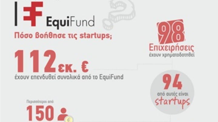 Η επένδυση του EquiFund “μετράει”