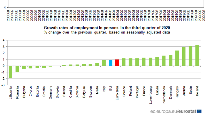 Eurostat: Αύξηση της απασχόλησης 1,2% στην Ελλάδα και 1% στην Ευρωζώνη το τρίτο τρίμηνο του 2020
