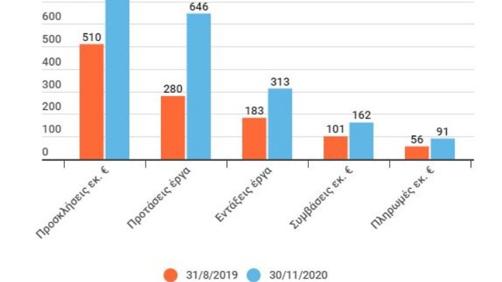 Σε ανοδική πορεία οι δείκτες προόδου του ΠΕΠ Δυτικής Μακεδονίας