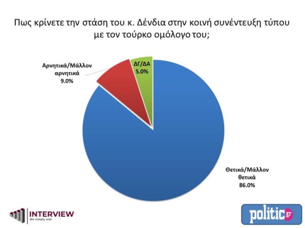 86% of Greeks applaud Dendias' response to Çavuşoğlu, 85% support Draghi's remarks 1