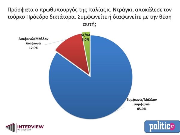 86% of Greeks applaud Dendias' response to Çavuşoğlu, 85% support Draghi's remarks 2