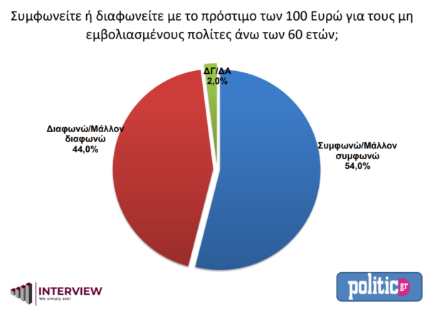 Δημοσκόπηση: Άνοδος στο ΚΙΝΑΛ - Δεύτερος σε δημοφιλία ο Ανδρουλάκης - Ποια η διαφορά ΝΔ με ΣΥΡΙΖΑ