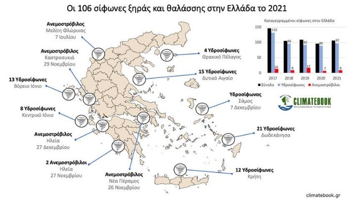 Καταγράφηκαν στην Ελλάδα το 2021 ενενήντα επτά υδροσίφωνες και εννέα ανεμοστρόβιλοι