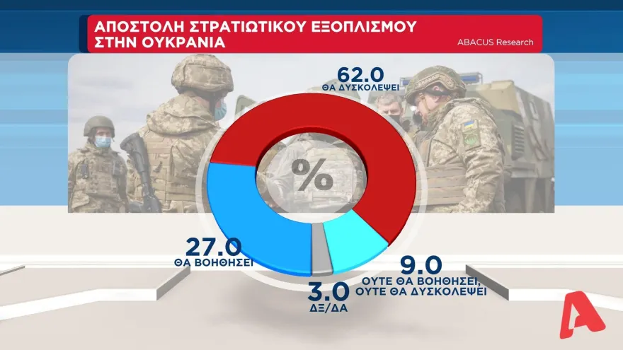 Δημοσκόπηση ABACUS: Τι λένε οι Έλληνες για την αποστολή στρατιωτικού εξοπλισμού στην Ουκρανία και για την ακρίβεια