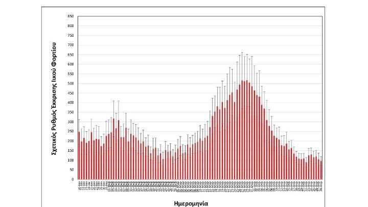 Θεσσαλονίκη: Σταθεροποίηση στο ιικό φορτίο των λυμάτων σύμφωνα με την έρευνα του ΑΠΘ