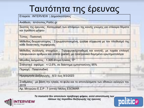 Δημοσκόπηση Interview: Μεγάλη "βουτιά" της Ν.Δ. και κλείσιμο της "ψαλίδας" με ΣΥΡΙΖΑ-ΠΣ | Eretikos.gr