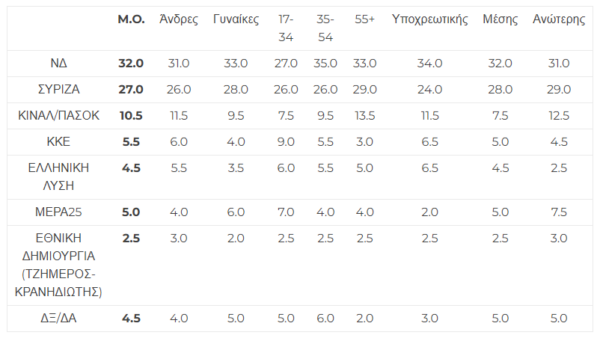 Πίνακας 2. Πρόθεση ψήφου ανά δημογραφική κατηγορία στην Κεντρική Μακεδονία
