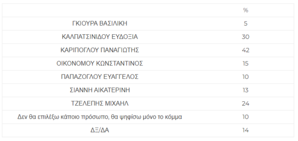 Πίνακας 5. % σταυρών επί των ψήφων του ΠΑΣΟΚ για καθέναν υποψήφιο Σερρών
