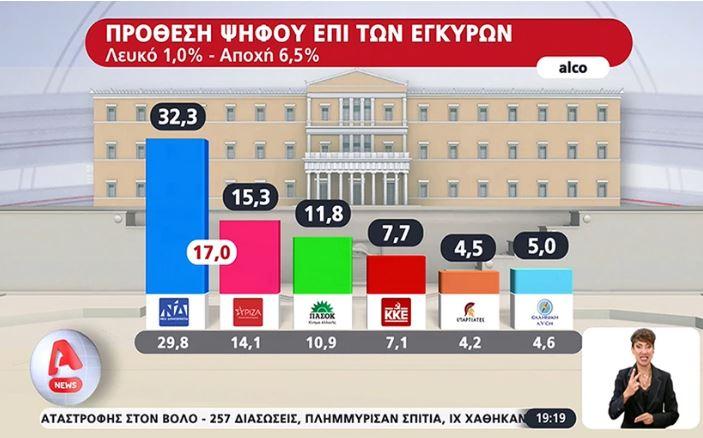 Δημοσκόπηση Alco: Η διαφορά ΝΔ- ΣΥΡΙΖΑ και η απογοήτευση από τον κρατικό μηχανισμό