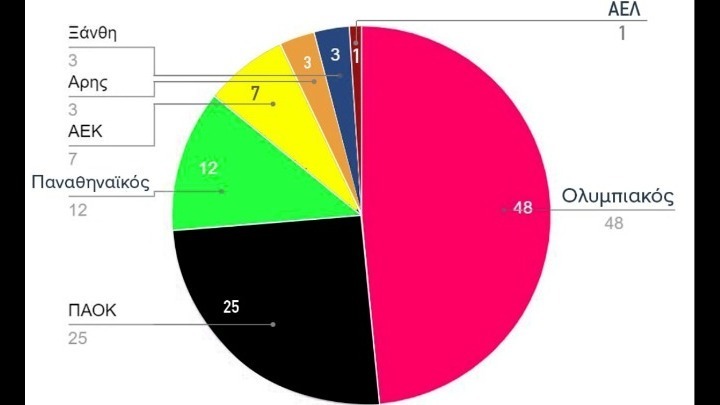 ΘΕΜΑ: Τα τρόπαια των ΠΑΕ στον 21ο αιώνα, 48 ο Ολυμπιακός, 25 ο ΠΑΟΚ