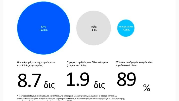 Δραματική αύξηση συνδρομητών κινητής τηλεφωνίας παγκοσμίως – Σημαντικά χαρακτηριστικά και στην Ελλάδα