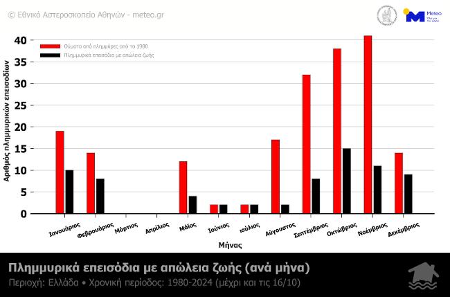 Meteo για πλημμύρες: «Αυξάνονται επικίνδυνα οι θάνατοι στην Ελλάδα»