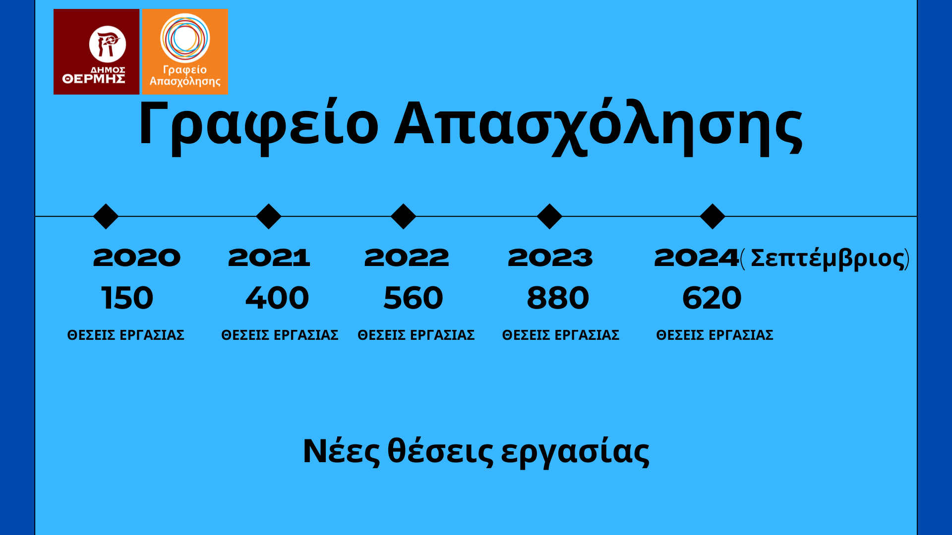 Δήμος Θέρμης: Πολύτιμη η συμβολή του Γραφείου Απασχόλησης  στην εξεύρεση εργασίας