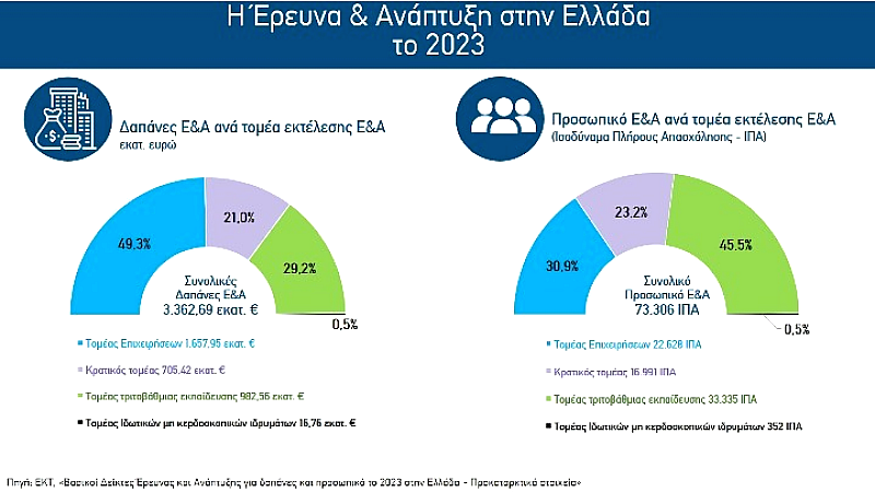 Αύξηση των δαπανών για έρευνα και ανάπτυξη στην Ελλάδα: Ξεπερνούν τα 3,3 δισ. ευρώ το 2023