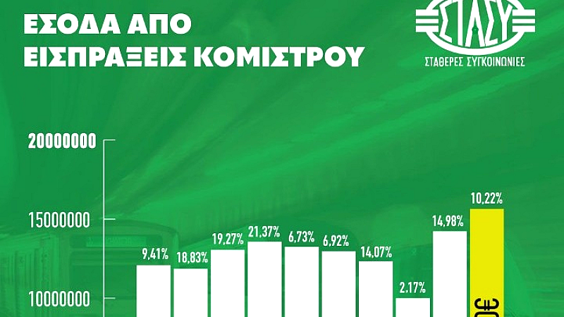 ΣΤΑΣΥ: Ρεκόρ εσόδων από πωλήσεις κομίστρων και εντατικοποίηση ελέγχων τον Οκτώβριο