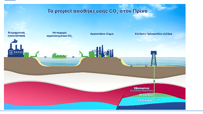 Προχωρά η αποθήκη διοξειδίου του άνθρακα στον Πρίνο με κοινοτική χρηματοδότηση 1,1 δισ. ευρώ