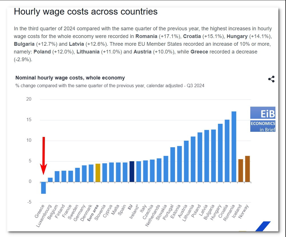Η Ελλάδα η μοναδική ευρωπαϊκή χώρα όπου μειώθηκε το ημερομίσθιο