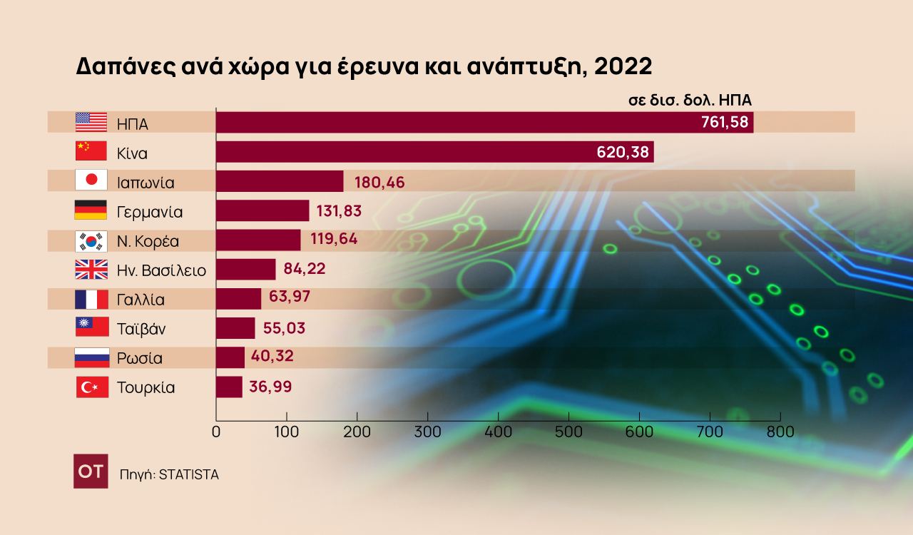 Ερευνώντας τις επενδύσεις ΗΠΑ, Κίνας και ΕΕ στην έρευνα και ανάπτυξη