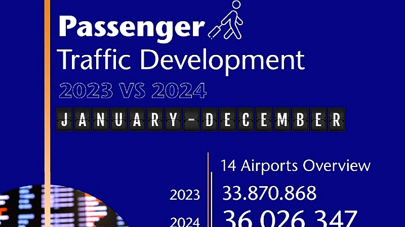 Ρεκόρ επιβατικής κίνησης για την Fraport Greece το 2024