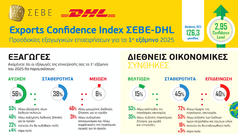 Αυξημένος Δείκτης Εξαγωγικών Προσδοκιών ECI ΣΕΒΕ-DHL για το α’ εξάμηνο του 2025: Η ψηφιοποίηση ως κρίσιμος παράγοντας μείωσης κόστους