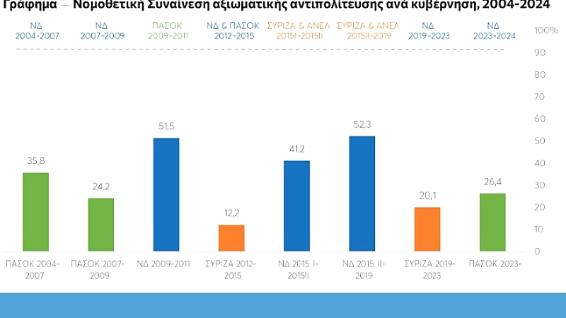 Ιστορικό χαμηλό 11,4% για τη νομοθετική συναίνεση της αντιπολίτευσης