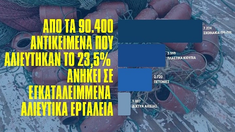 Απομάκρυνση 180 τόνων βενθικών απορριμμάτων από τις ελληνικές θάλασσες μέσω του προγράμματος Fishing for Litter