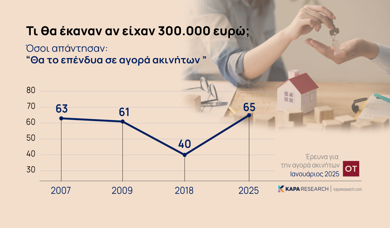 Ράλι στις τιμές ακινήτων έως το 2025 – Πώς θα αξιοποιούσατε 300.000 ευρώ;