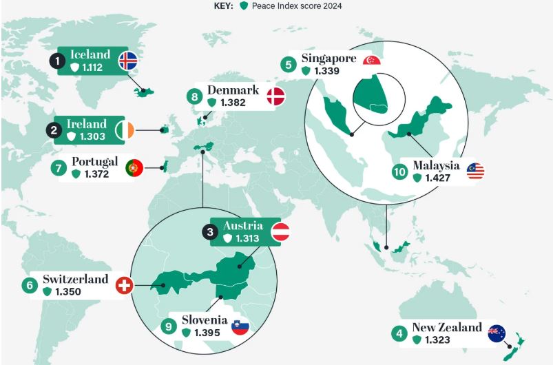 Έρευνα: Ασφαλέστερες χώρες στον κόσμο για ζωή και εργασία