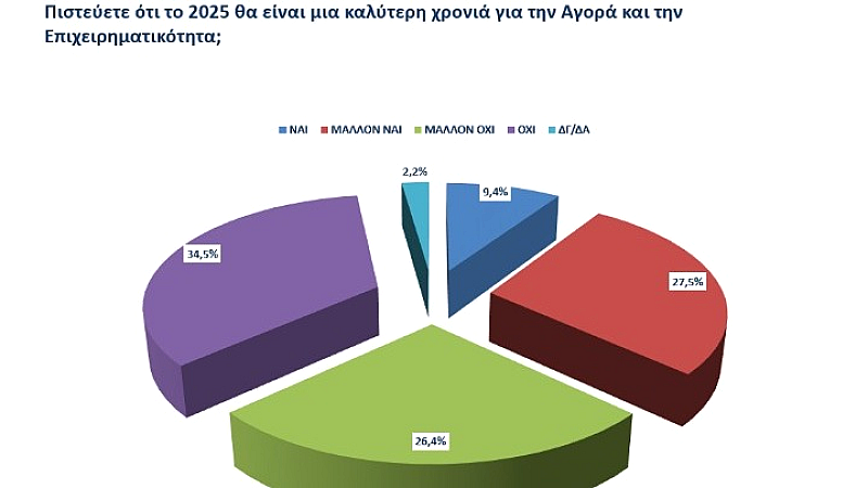 Ανησυχητικά ευρήματα από την έρευνα του ΕΕΑ για τις ΜμΕ και τους ελεύθερους επαγγελματίες