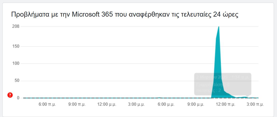 Προβλήματα πρόσβασης σε υπηρεσίες του Microsoft 365 από χιλιάδες χρήστες